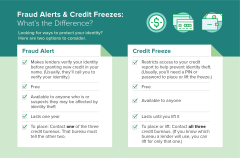 Fraud Alert & Credit Freeze